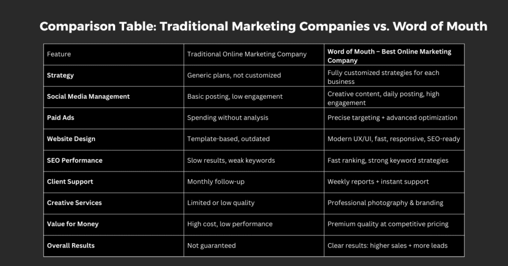 Comparison Table: Traditional Marketing Companies vs. Word of Mouth