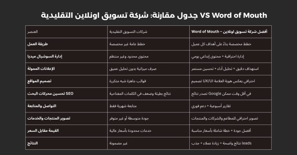 جدول مقارنة: شركة تسويق اونلاين التقليدية VS Word of Mouth